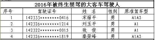 山西首次曝光終生禁駕名單 你還敢違法開(kāi)車嗎？
