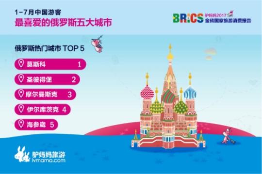 2017金磚國(guó)家旅游趨勢(shì)報(bào)告:中國(guó)游客最喜愛(ài)的俄羅斯五大城市分別是莫斯科、圣彼得堡、摩爾曼斯克、伊爾庫(kù)茨克、符拉迪沃斯托克。