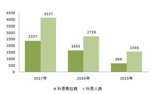 國考三年來最大規(guī)模補(bǔ)錄 最缺人的是這個(gè)部門