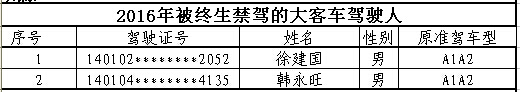 山西首次曝光終生禁駕名單 你還敢違法開(kāi)車嗎？