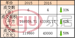 相較于去年，太原土地市場(chǎng)明顯“緊縮”