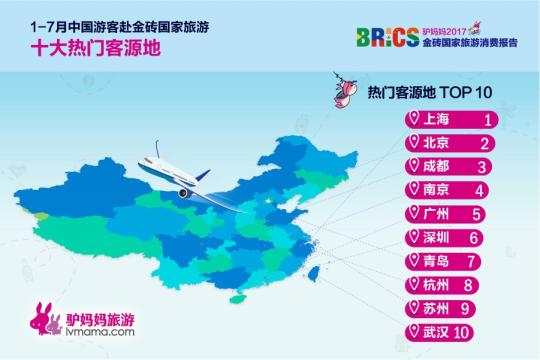 2017金磚國(guó)家旅游趨勢(shì)報(bào)告:俄羅斯成“人氣王”