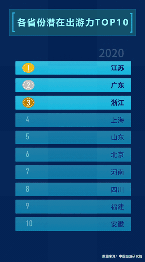 ▲媒體大腦MAGIC看各省份潛在出游力變化，其中2020年為預(yù)測(cè)值。